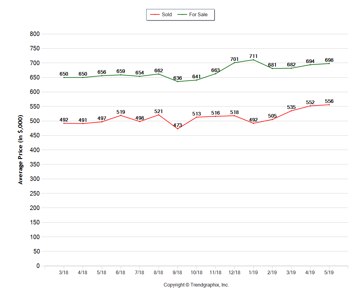 Bend Oregon Real Estate Trends