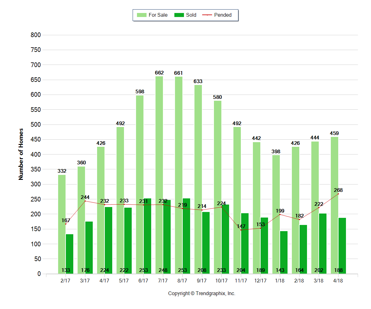 Bend Oregon Real Estate April 2018