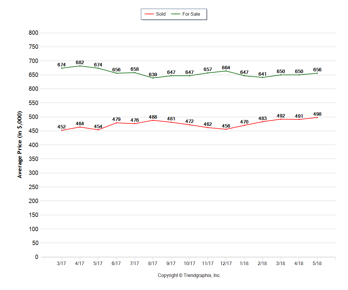 Bend Oregon Real Estate Trends May 2018