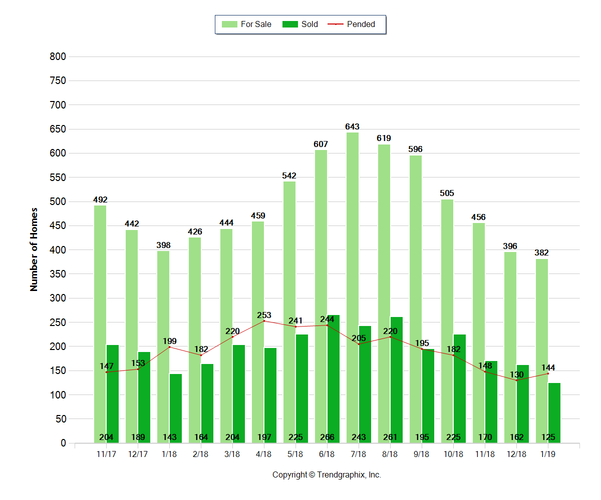 Bend Oregon Real Estate Trends