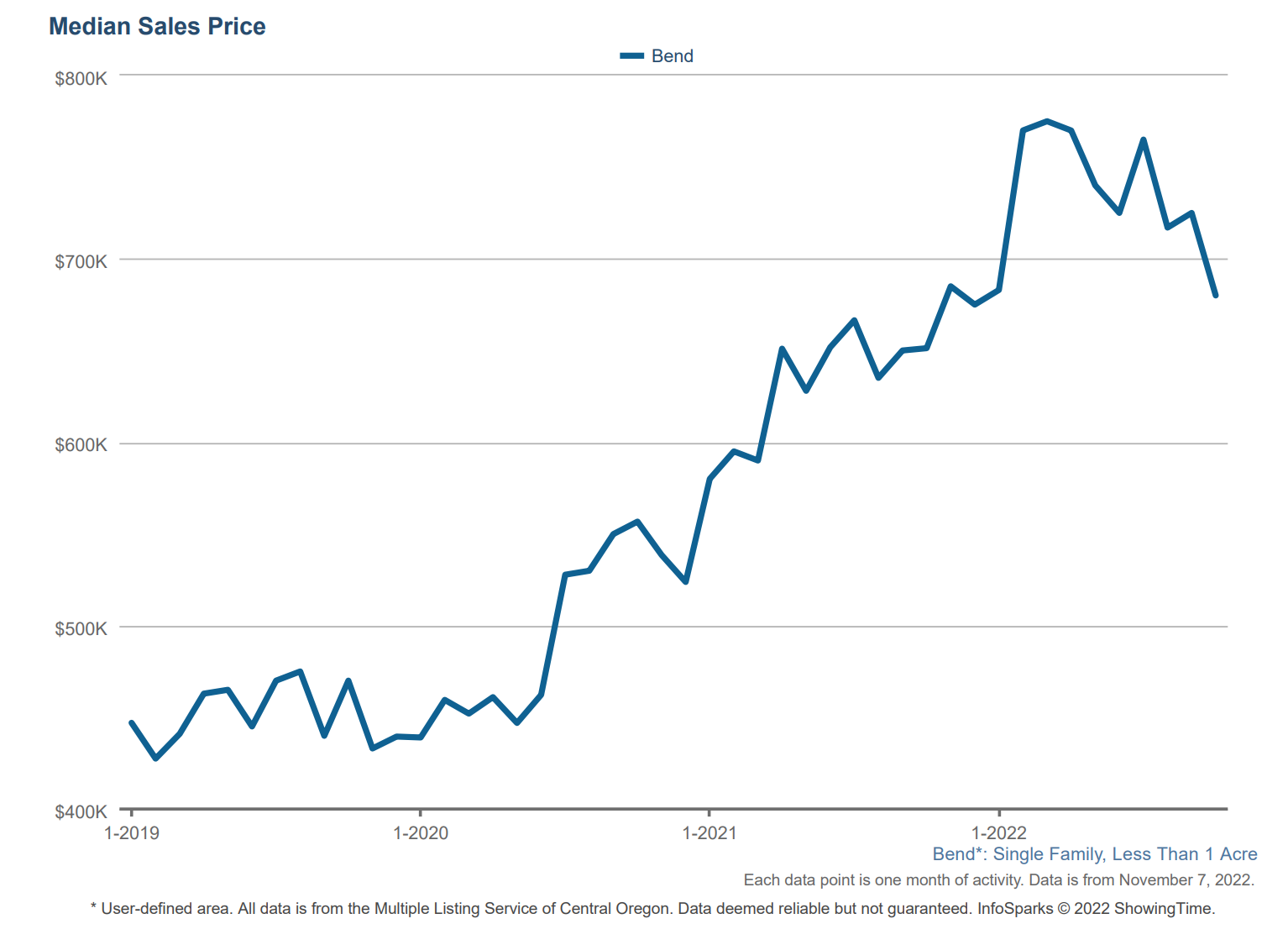Bend Oregon real estate trends